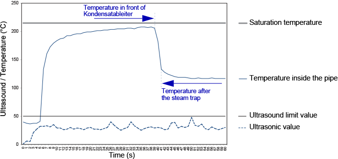 Fig. 8-5:Printout for an ultrasonic test of a thermic (bimetallic-) steam trap without thermodynamic amplification (continousliy operation)